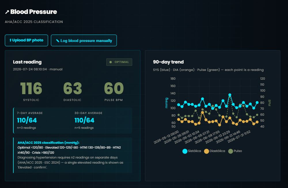 At-home blood pressure monitoring classified AHA/ACC 2025