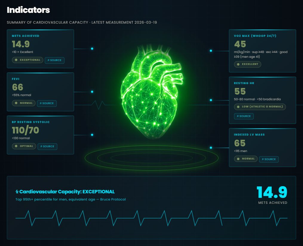 irene cardiovascular indicators panel with heart and metrics