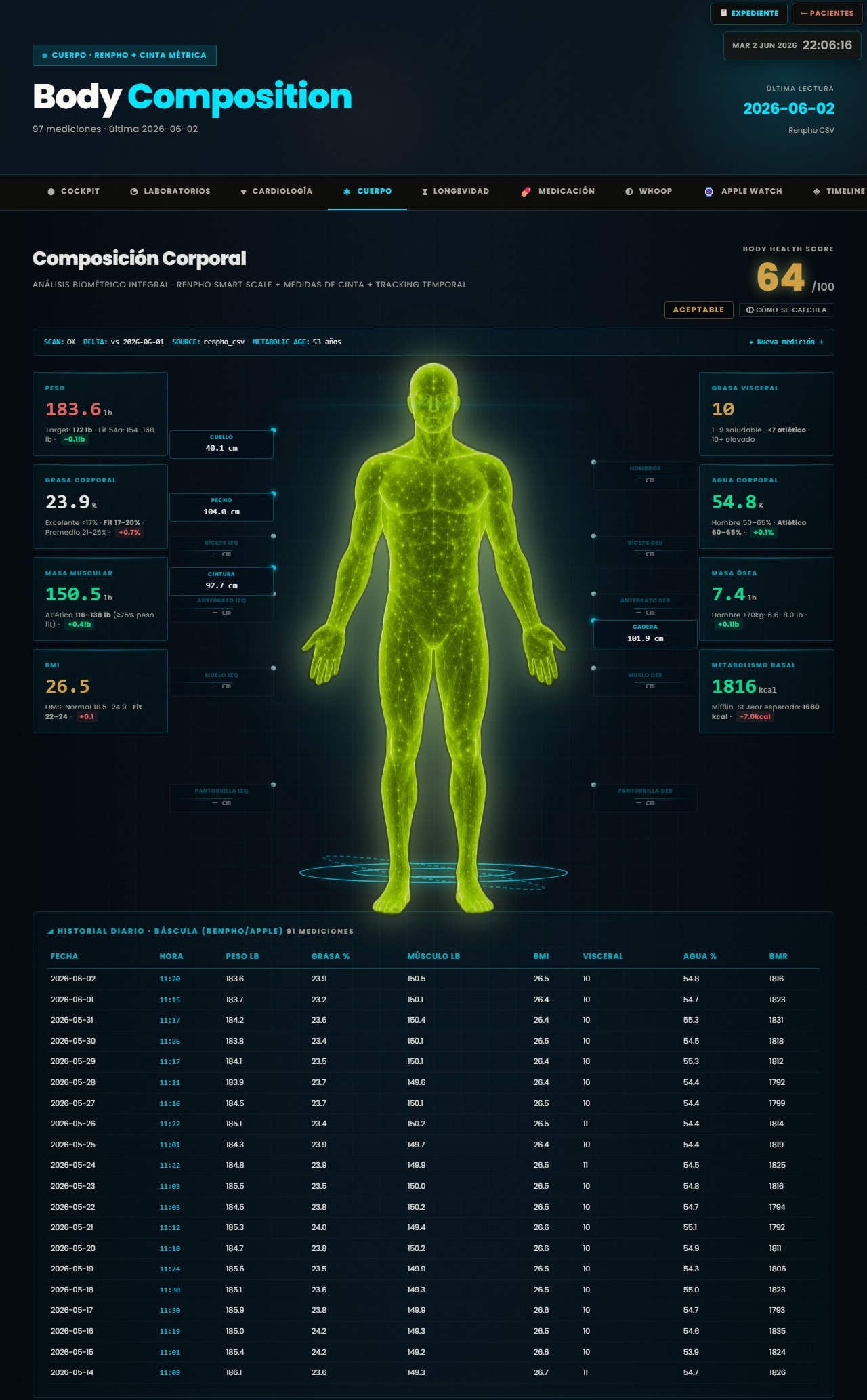 Body composition panel with dynamic figure and biometric analysis